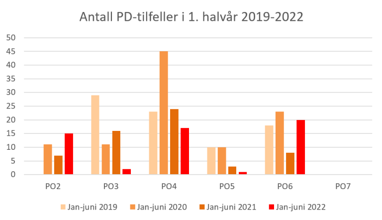 Antall PD-tilfeller.PNG