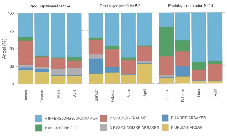 Søylediagram som viser dødelighet blant laks i første tertial 2024.